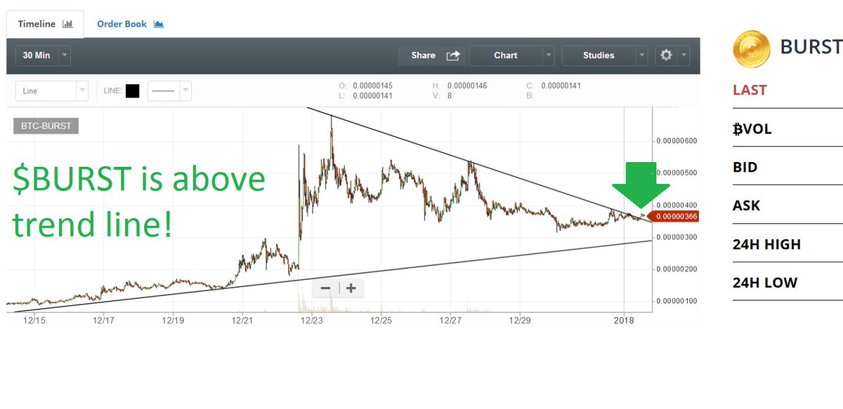 RoyOlse93073002's tweet photo. $burst has risen above the trend line! With the #dymaxion update looming on the horizon I expect a 2-3x this month.

$btc $ltc $xvg $xrb $xlm $omg $vtc $dgb https://t.co/QUUY21Dbcu
