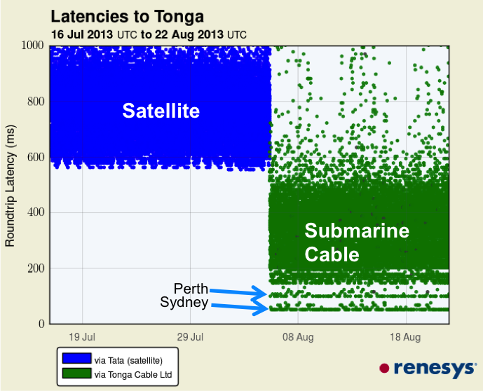 philBE2's tweet photo. Tonga 🇹🇴main island - 2013 Internet access latencies shift❗️
Dramatic improvement in Internet access latencies for Nukualofa islanders
after AUG 2013 FJ-TO submarine cable activation 😎
Outer 🇹🇴islands next? #Alcatel #Tongacable
Diagram courtesy @DynResearch (ex Renesys) https://t.co/O3VhMhGW6Z