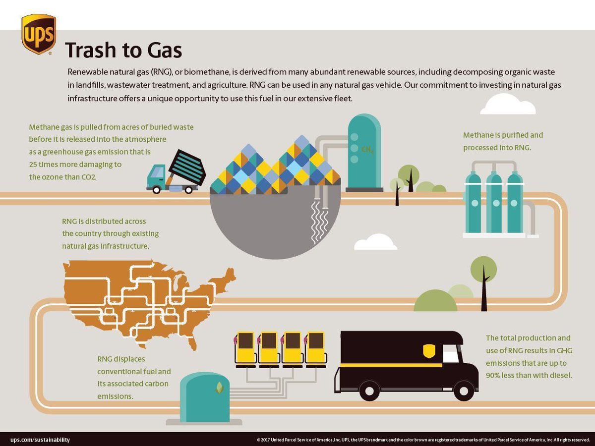 UPS_News's tweet image. .@UPS Dramatically Increases Use Of Renewable Natural Gas - buff.ly/2j8QCtr