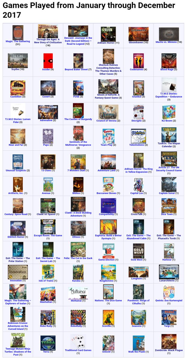 NaraniPS's tweet photo. 248 plays of 84 distinct games in 2017. Summer months had very few plays this year (0 in July), but started off the year strong (99 plays in Jan/Feb). Taking over/under on our plays for 2018 @ArjuninAZ? 😄 https://t.co/nVKqM1GJob