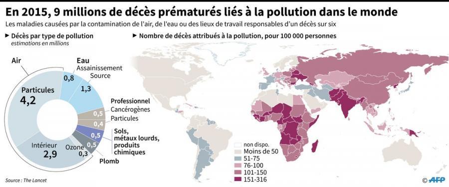 Limportant_fr's tweet image. La pollution tue 3 fois plus que le sida, la tuberculose et le paludisme réunis limportant.fr/infos-selectio… #INFOS2017