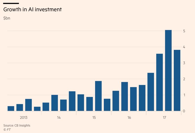 FinancialTimes's tweet photo. Analysis: here's how the technology sector has put its money where its mouth is for research into artificial intellegence https://t.co/Ej5Xynbi5b https://t.co/sXLw3bSvP3