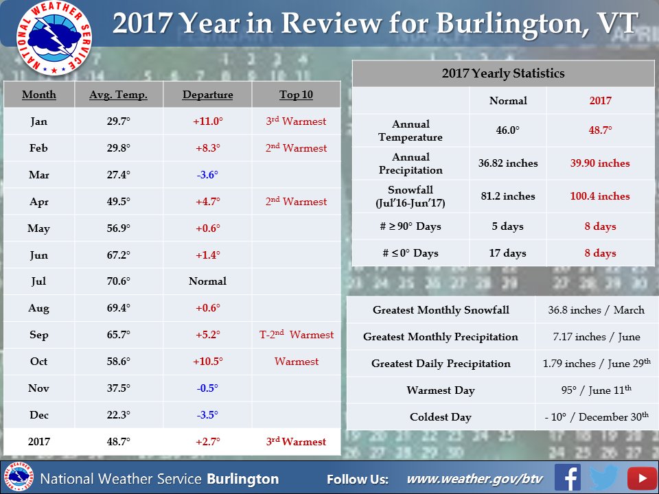 NWSBurlington's tweet photo. Here's a look back at the Climatology for Burlington, VT for 2017. Despite the cold ending, you can see it was rather warm and we finished the year as the 3rd Warmest since records have been kept (1892). #vtwx #nywx #climate2017 https://t.co/I1aB1EAud4