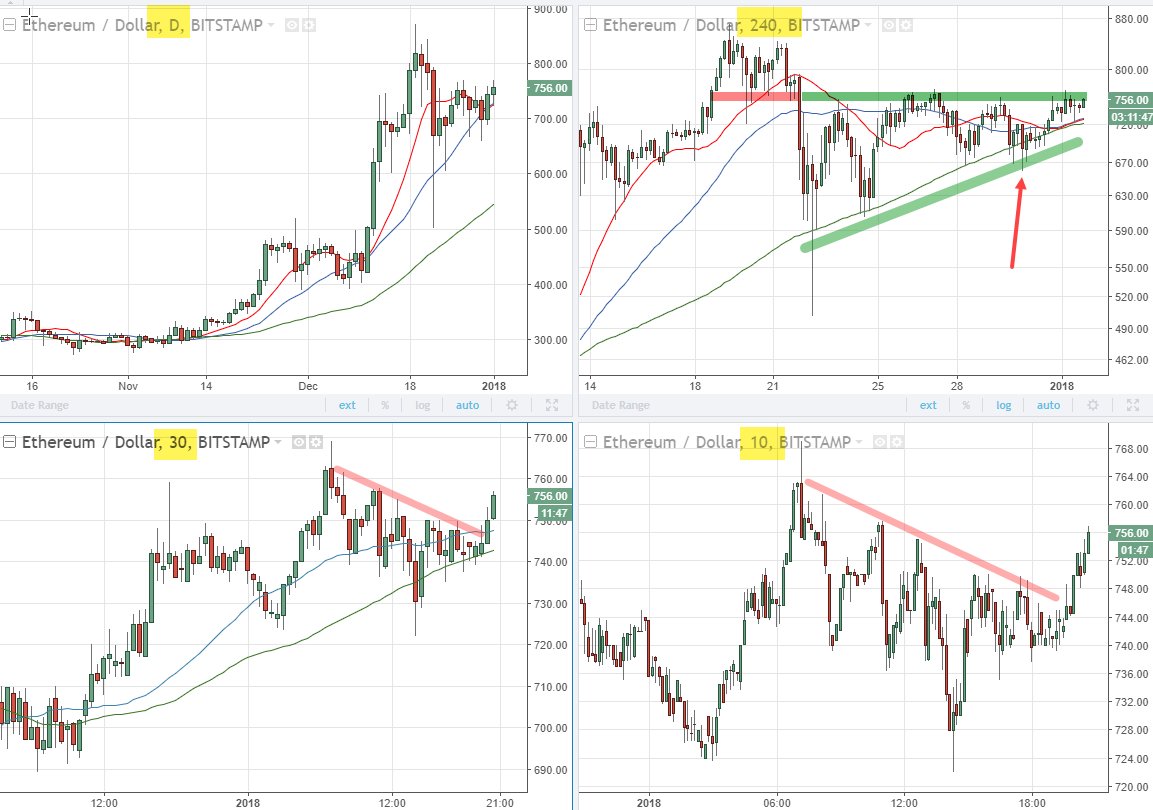 A look at $ETH.X it looks like #Ethereum could go in the near term, stop below the red arrow on the 4 hr timeframe (upper right)