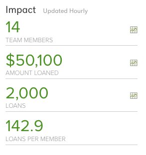 LendLocalUK's tweet photo. @kivamachine @Kiva @George_GOWYC @dasfuxi @Atticus_75 @JGombert @aboys27 @neverendingneil We got there! Now for the next $50k... https://t.co/01zbPw3Ggw