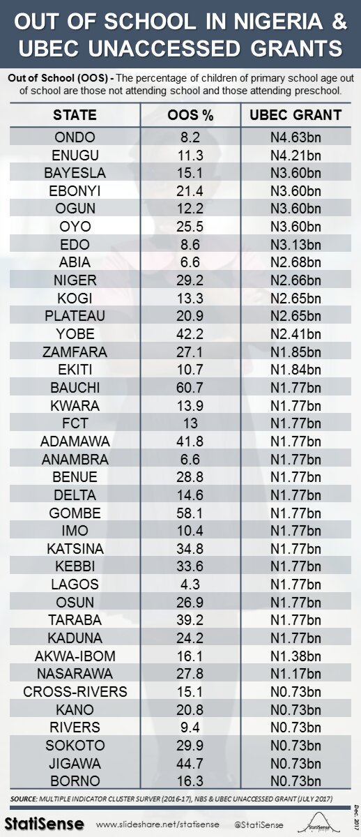 StatiSense's tweet photo. Out of (Primary) School Children in Nigeria and Unaccessed #UBEC Grants

#OOS https://t.co/HE2qxcyXdm