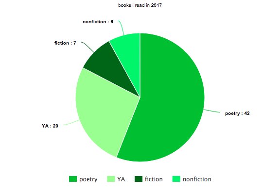 cassandraintroy's tweet photo. broke down the books i read in 2017 by genre, surprising no one https://t.co/XrtshOphd4