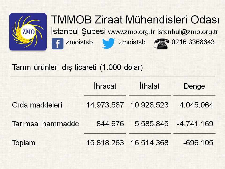 TÜİK dış ticaret istatistiklerini 29 Aralık 2017 günü açıkladı. İlk 11 aylık dönemde tarım ürünleri dış ticaretinde yaklaşık 700 milyon dolarlık açık verilirken tarımsal hammadde ithalatı ihracatın yaklaşık 7 katı oldu.