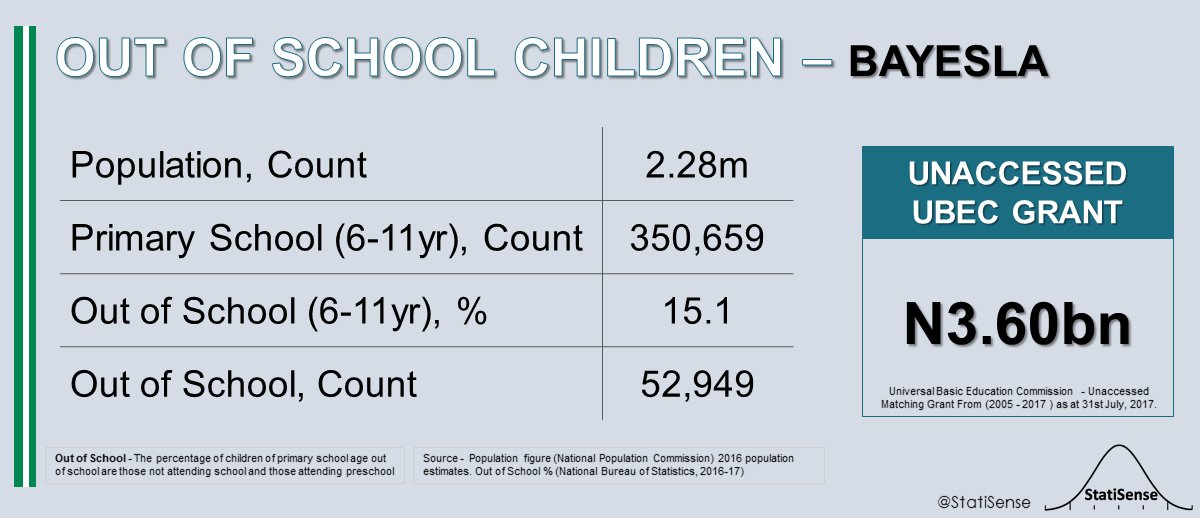 StatiSense's tweet photo. Out of (primary) School Children in #Bayelsa
Out of School (6-11yr) - 15.1% https://t.co/ullh1HfGwJ