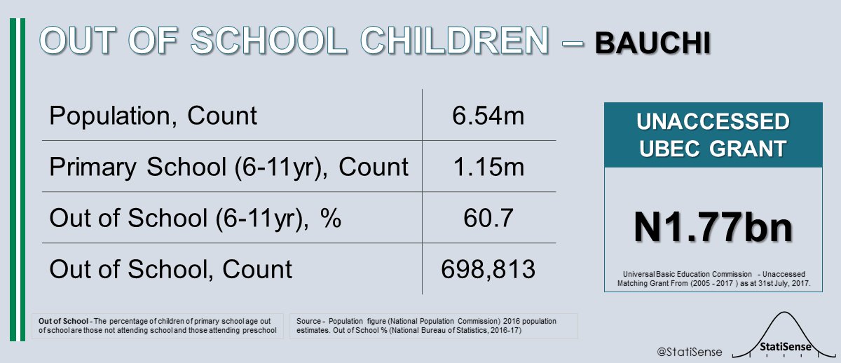 StatiSense's tweet photo. Out of (primary) School Children in #Bauchi
Out of School (6-11yr) - 60.7% https://t.co/Z9EQdKpLrS