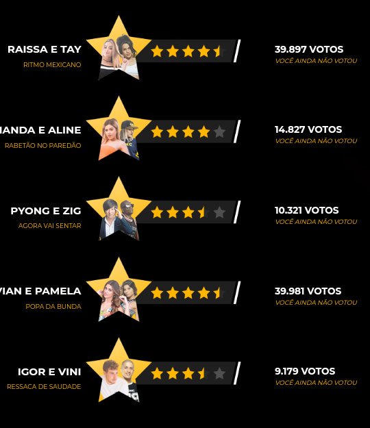 _realitizei_'s tweet photo. Bora continuar votando na nossa dupla #ViPam que tá quase empatando de novo, não vamos deixar virar, eles devem encerrar a votação a qualquer momento!!!!! #FitDanceStars https://t.co/vBp7DwwWa1