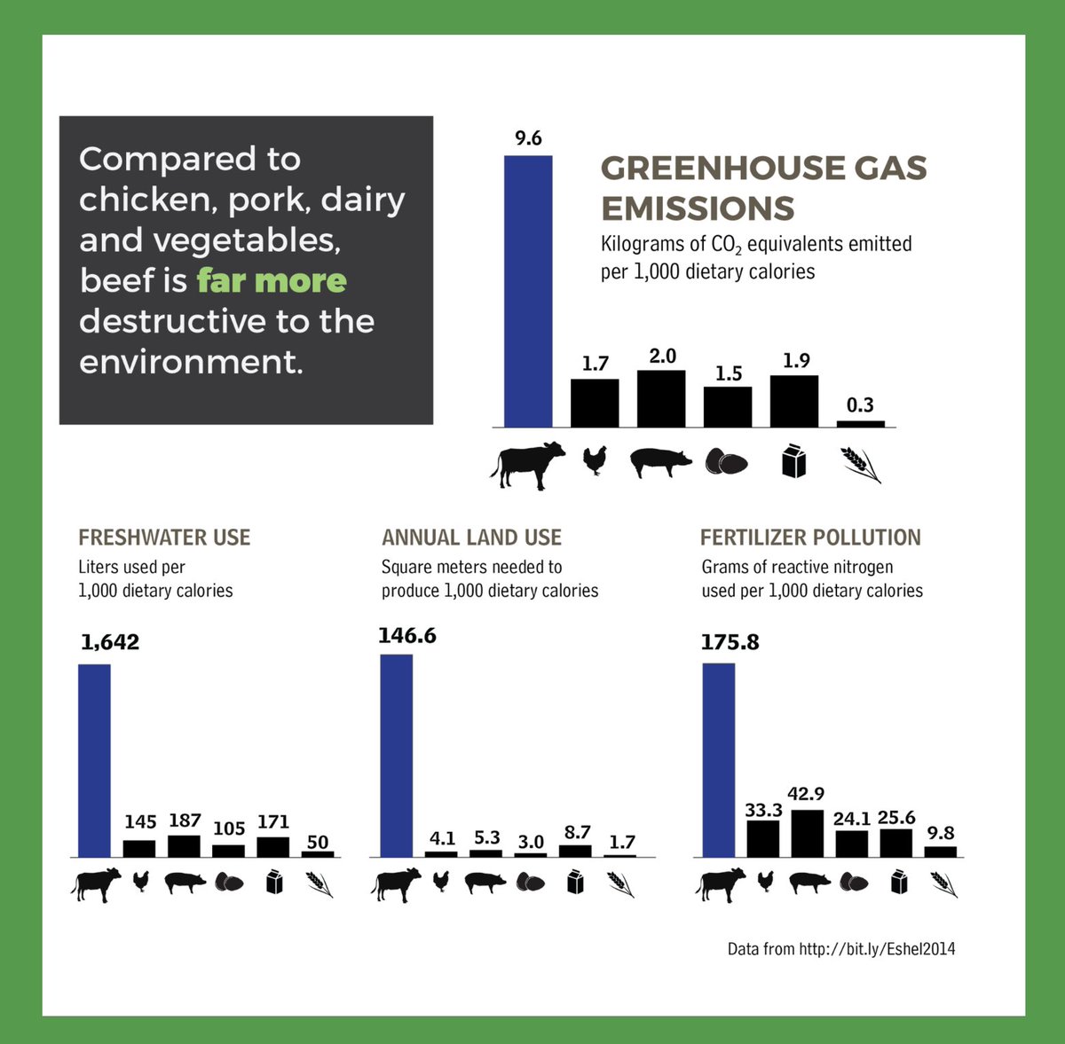 Ditch the plans to buy a Tesla - just eat less beef. #holdthebeef bit.ly/2CrPYTy