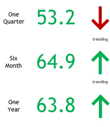 Very strong 2018 growth forecast for the U.S. heritage compliance (CRM) industry. HBI released its quarterly Office Manager's Sentiment Survey today showing anticipated growth for 3, 6, and 12 months. The 6- and 12-month indices were at record highs. <a href="/acracrm/">ACRA</a> <a href="/registerRPA/">RPA</a>