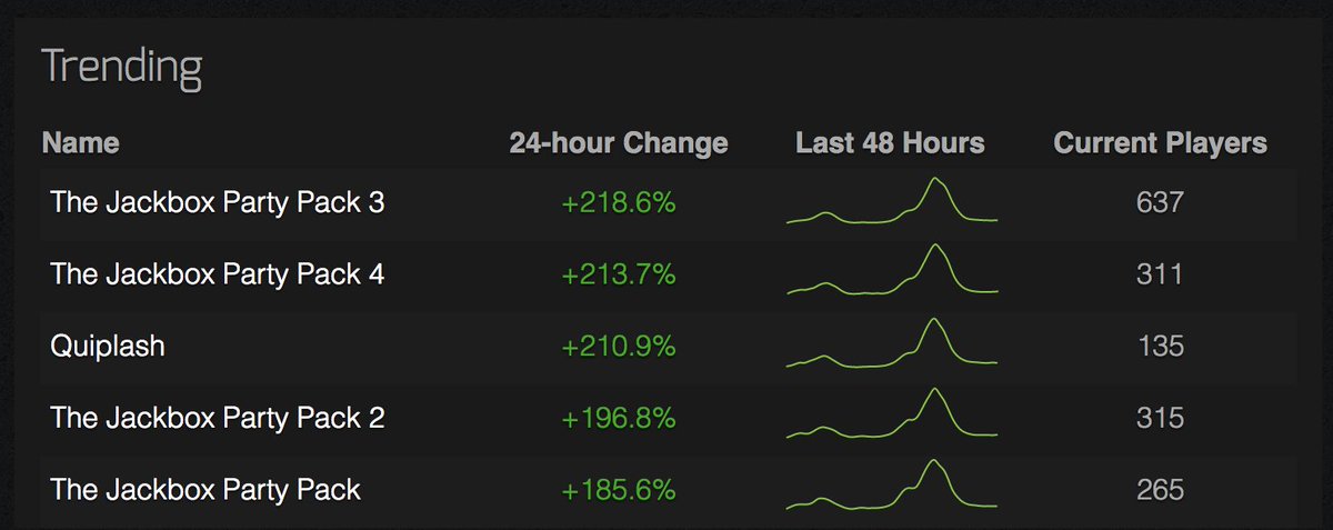 Rust Steam Chart