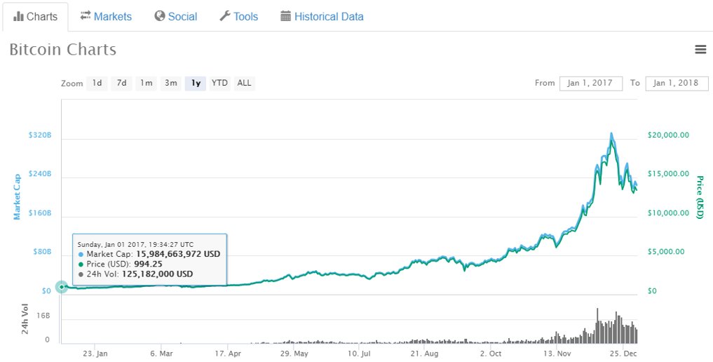PetriB2's tweet photo. Remember how far we have come in just one year. 1 Jan 2017 $BTC was at $994........ Where will it be 1 Jan 2019?
#BTC #BTCUSD https://t.co/93tlGnktKJ