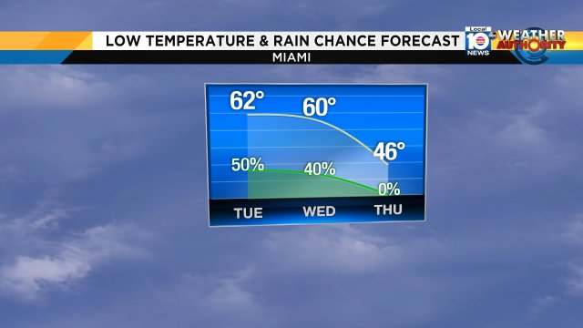 After some rain and cool weather January 2nd and 3rd, get ready for some cold, sun-filled days! https://t.co/zuXe8gXxHp