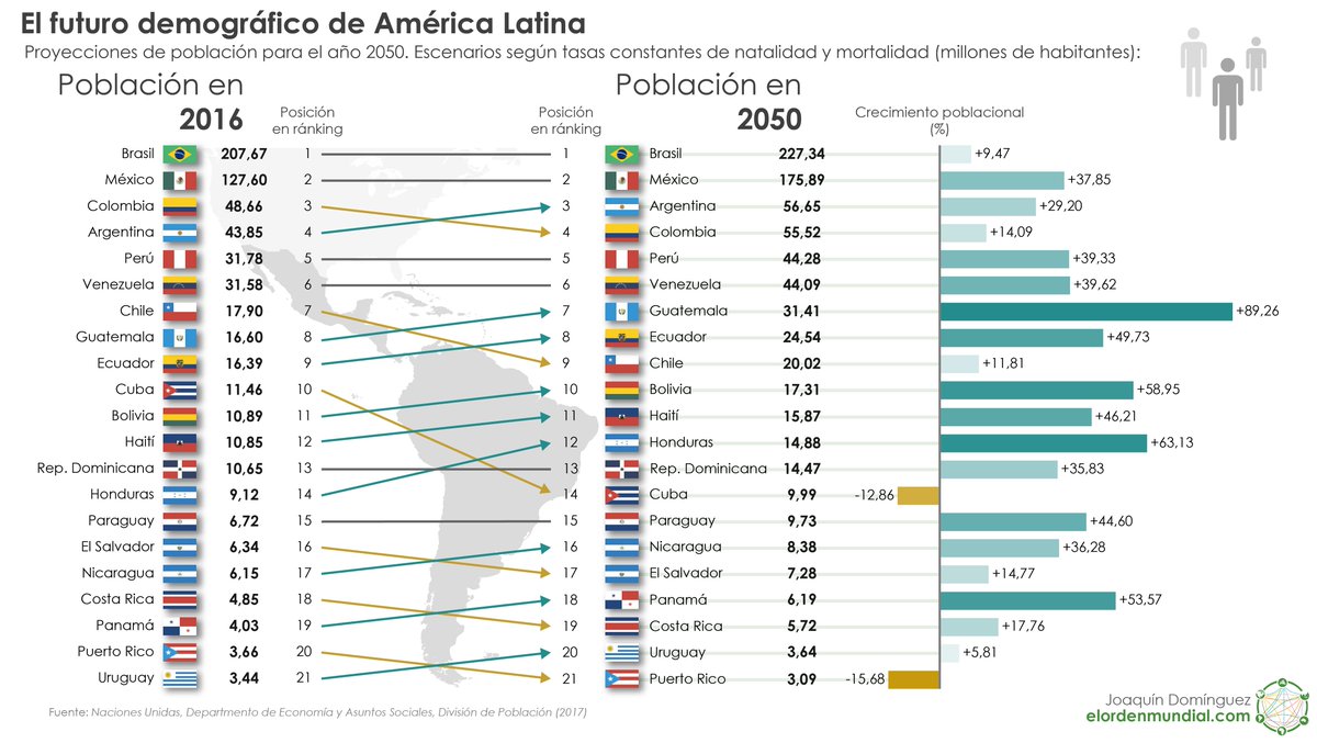 América Central es una de las regiones de América Latina que mayor incremento de población va a América Central es una de las regiones de América Latina que mayor incremento de población va a