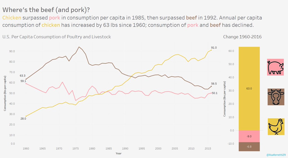 First #MakeoverMonday of 2018 is up at goo.gl/A1yZL4! Chicken has sailed past beef &amp; pork in per capita consumption. <a href="/VizWizBI/">Andy Kriebel</a> <a href="/TriMyData/">Eva Murray | @evamurray@mastodon.social</a> would appreciate #mmvizreview! Happy New Year!
