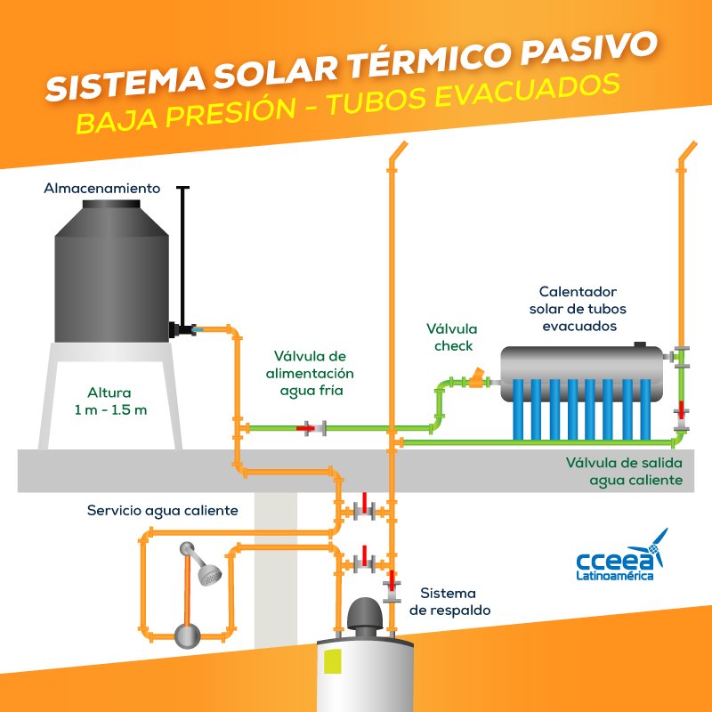 CCEEA's tweet photo. #TipsCCEEA La principal característica de un sistema solar térmico de tubos evacuados de flujo directo, es su presión de operación. https://t.co/lCTFaTKVyC