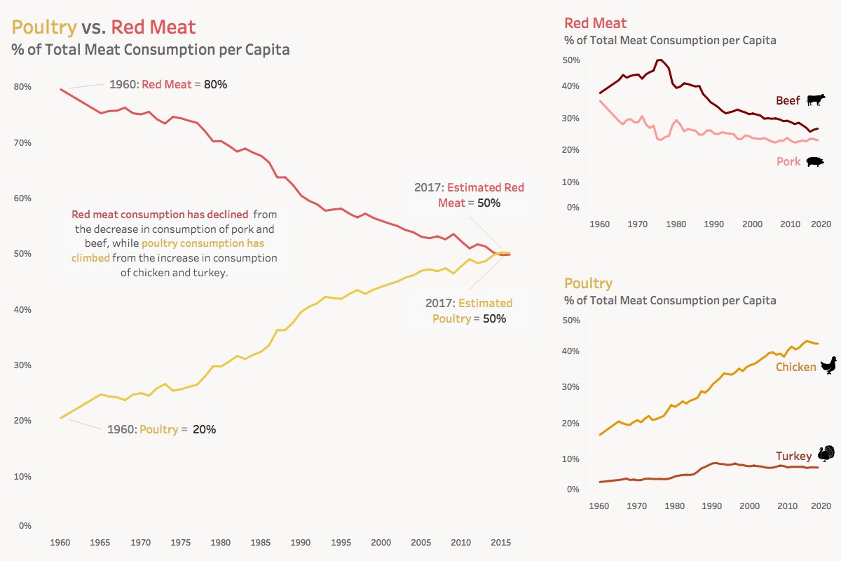 databutterfly's tweet image. Happy New Year! 🎉 First #MakeoverMonday of 2018 - it&apos;s a Makeover Monday Meat Mania! Try saying that five times fast 😂

tabsoft.co/2q8RkOd

Going to try to keep up with the Makeover Monday data sets this year! #NewYearGoals #dataviz @VizWizBI @TriMyData @tableaupublic