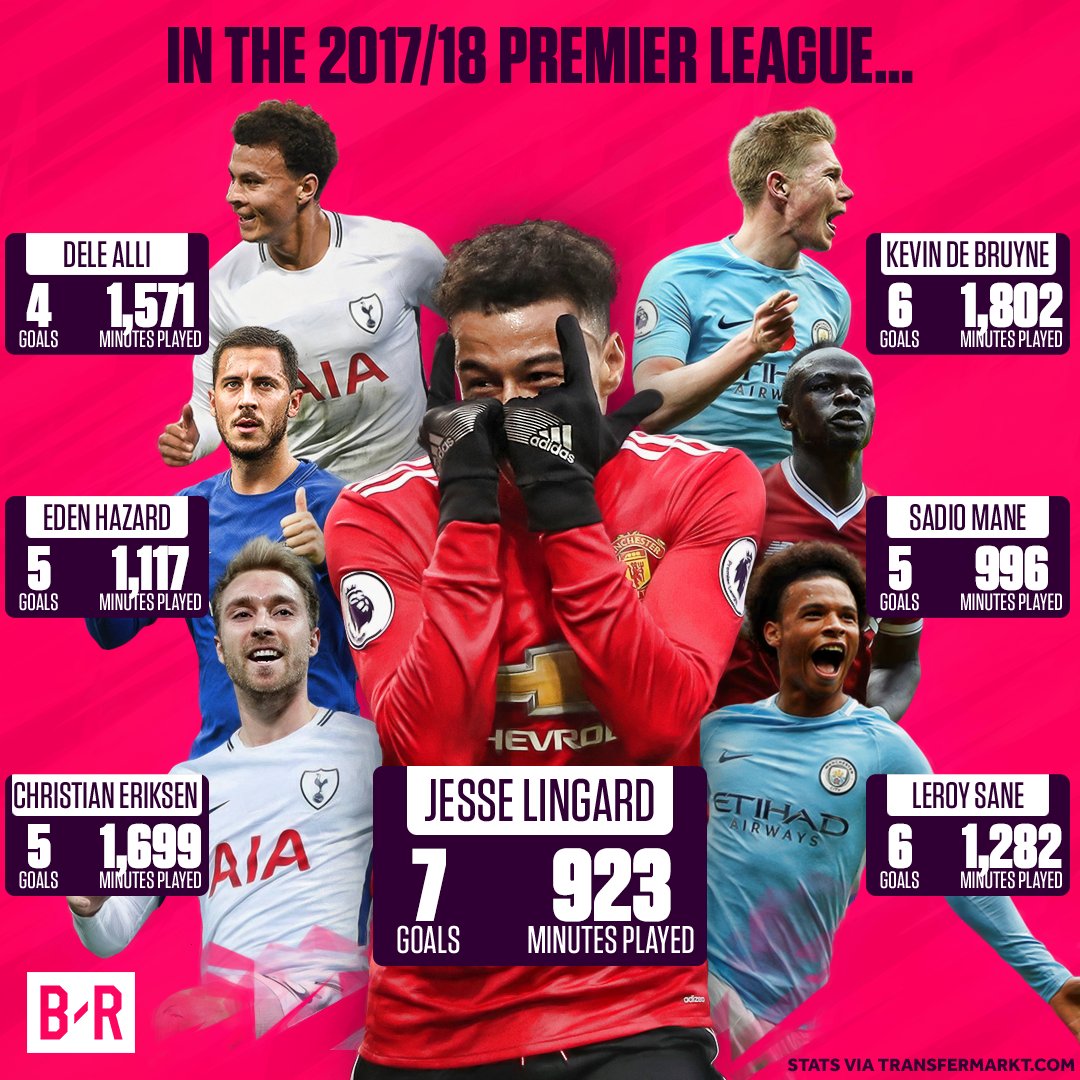 brfootball's tweet photo. Less minutes, more goals than the big name competition. It’s time to talk about Jesse Lingard 🙌 https://t.co/nvs2qzB4wq