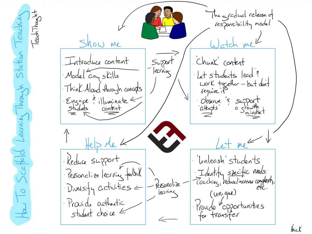 TeachThought's tweet image. How To Scaffold Learning Through Station Teaching - bit.ly/2lyUG8g