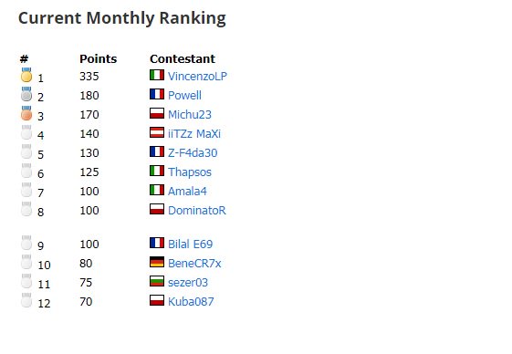 Michu2300's tweet photo. I took 3rd place in monthly ranking in December on @ESLFIFA.
My best result in weekly tournaments was 3rd place (in Go4FIFA (One) Europe Cup #10 and #13) https://t.co/nbMaBO8I33
