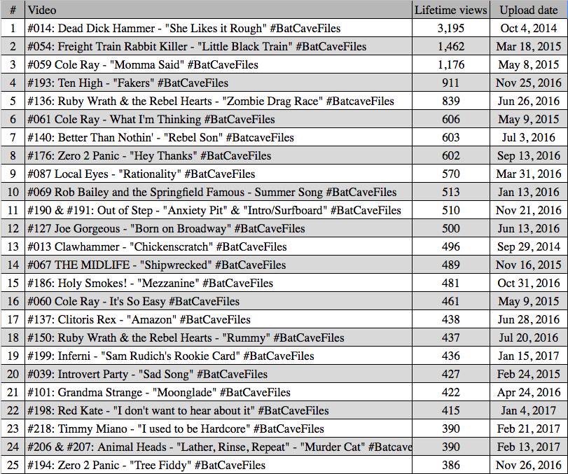 batcavefiles's tweet image. Top Bat 25 videos So Far: 70 bands &amp;amp; 19 solo artist!! with 59,155 views, 96,215 minutes watched, equals 66 days &amp;amp; 19 hours of video watch time, plus 1,474 likes, 288 comments, 1,483 shares, &amp;amp; 404 subscribers!! let's Rock N Bat Roll 2018!! #RockNBatRoll #BatFacts #BatCaveFiles