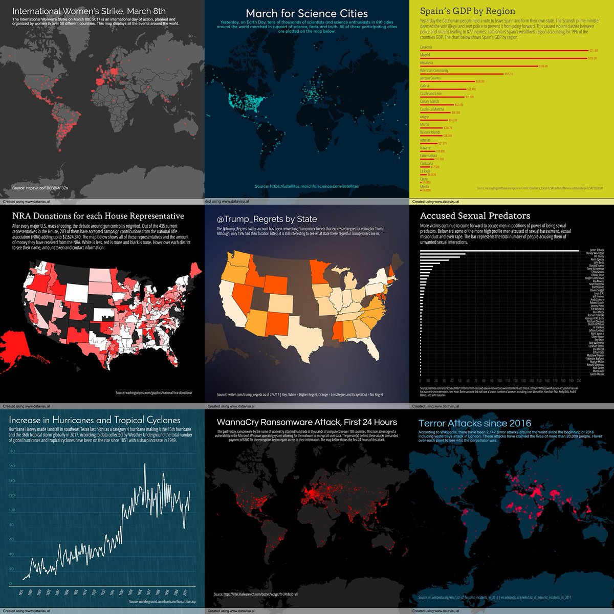 datavisualinfo's tweet photo. Here are the top 9 charts, graphs and maps of 2017. You guys really ❤️ maps! As well as charts about #WomensMarch2018, #marchforscience, #Catalonia, #NRA, @Trump_Regrets, #MeToo, #HurricaneHarvey, #WannaCry and #Terrorism. #top9of2017 https://t.co/jRqoyKNpXt
