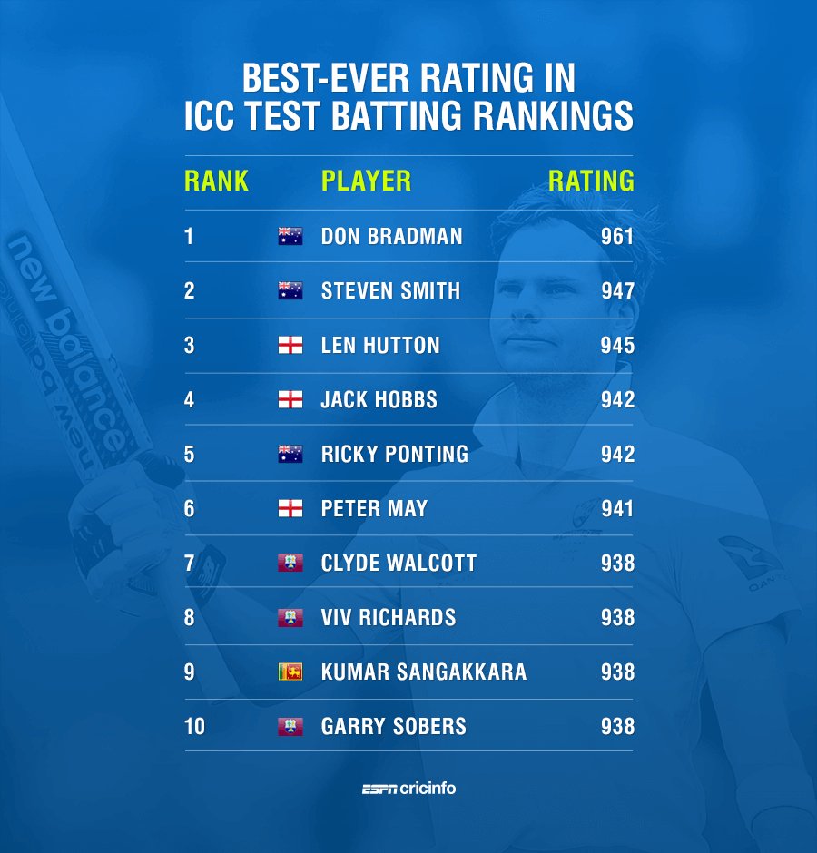 cricinfo's tweet photo. Will Steven Smith catch with Don Bradman's peak rating in the ICC rankings for Test batsmen? https://t.co/Jfg7rtO7rk