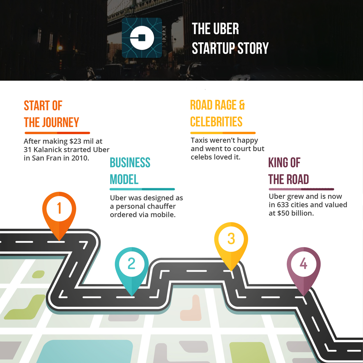 dapper_apps's tweet photo. How did the Uber app become King of The Road? See a snapshot of their startup story here and to see the full case study, check out https://t.co/tFMed4HskD
#Uber #techstartups #appstartups #appmarketing https://t.co/JMooMzwzNH