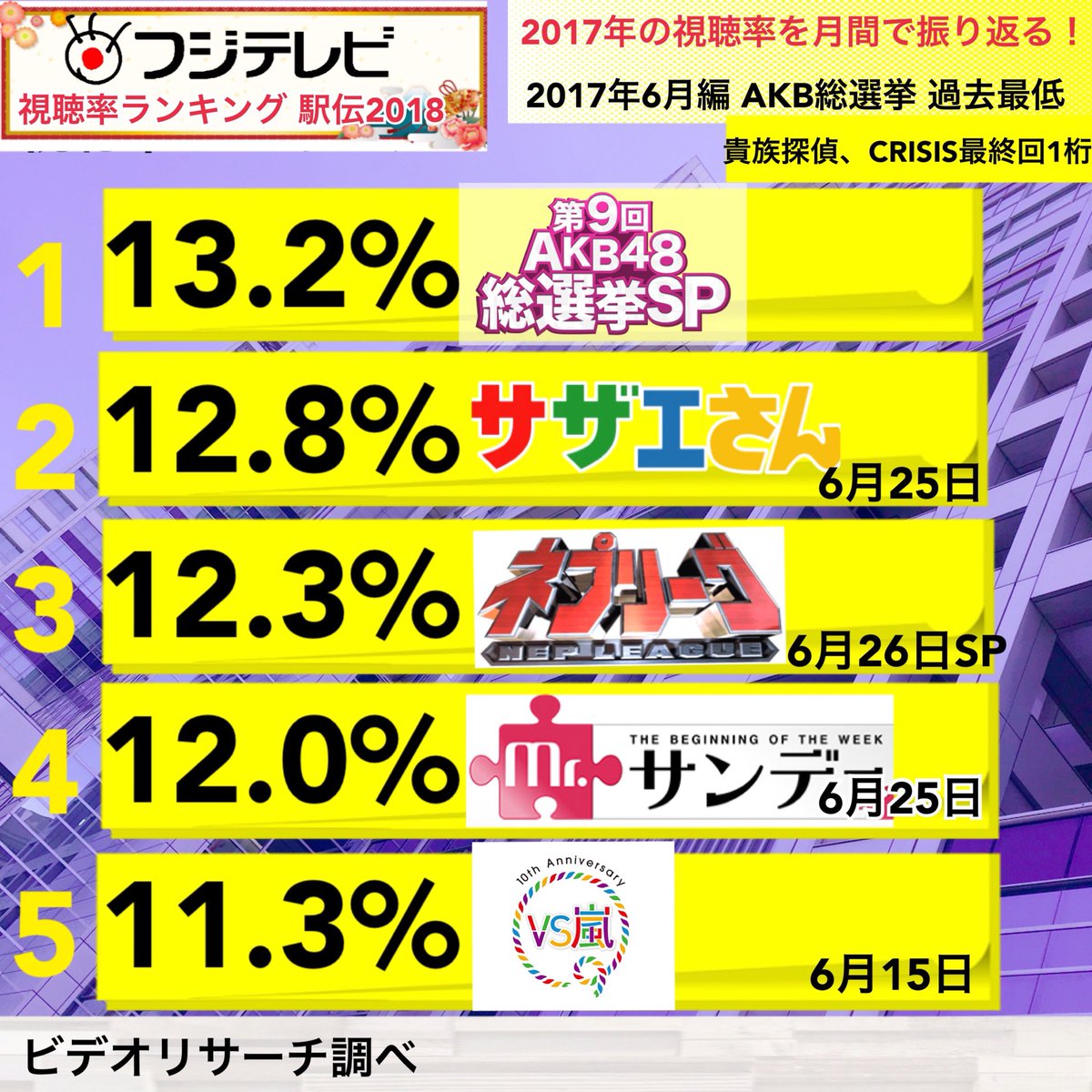 世界の森の駐車場 در توییتر フジ視聴率ランキング駅伝18 17年6月編 Akb総選挙 歴代最低も1位 貴族探偵 最終回も2桁に届かず Crisis 裏に食われ最終回1桁