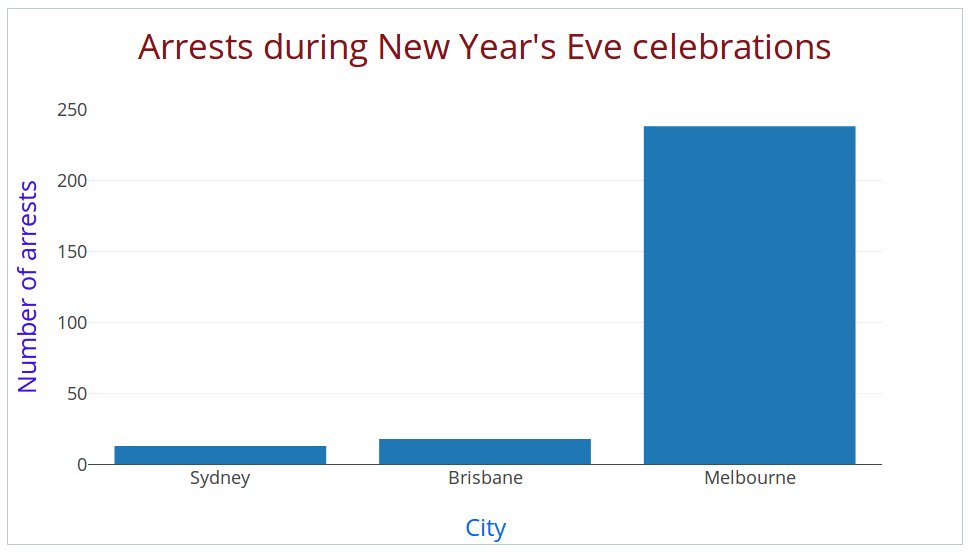 Daniel Andrews and Victoria Police praised Melburnians for their behaviour on New Year's Eve (Sunday night) as there were only 238 arrests.

What do Sydney and Brisbane people think about that?

#NewYearsEve2017 #NYE2017 #springst #auspol #ThisIsLabor #nswpol #qldpol #nyemelb
