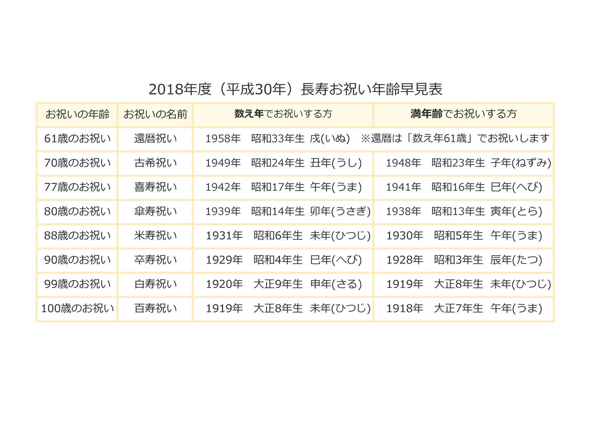 自分史deいまてらす Na Twitteru 今年 61歳 70歳 77歳 80歳 歳 90歳 99歳 100歳になられる方は 長寿のお祝いの 年齢になります こちらの年齢になる父や母 祖父 祖母がいらっしゃる方 長寿祝いのプレゼントに 親の半生を知っておくきっかけに