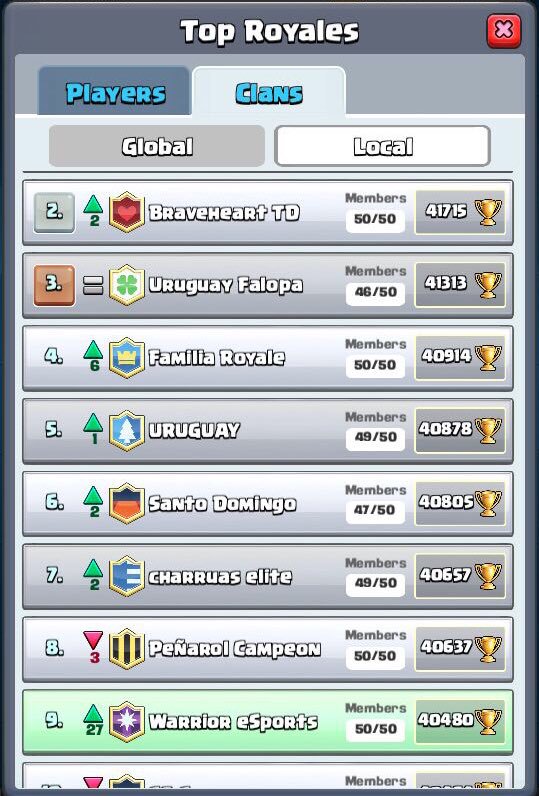 FuriaNocturnaUY's tweet photo. Gran manera de empezar 2018 y esta temporada. Estamos entre los mejores 10 de Uruguay! Hasta los primeros 5 no paramos 💪🏻💪🏻 https://t.co/faPBWeTgpL