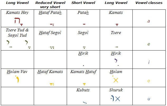 Hebrew Vowels