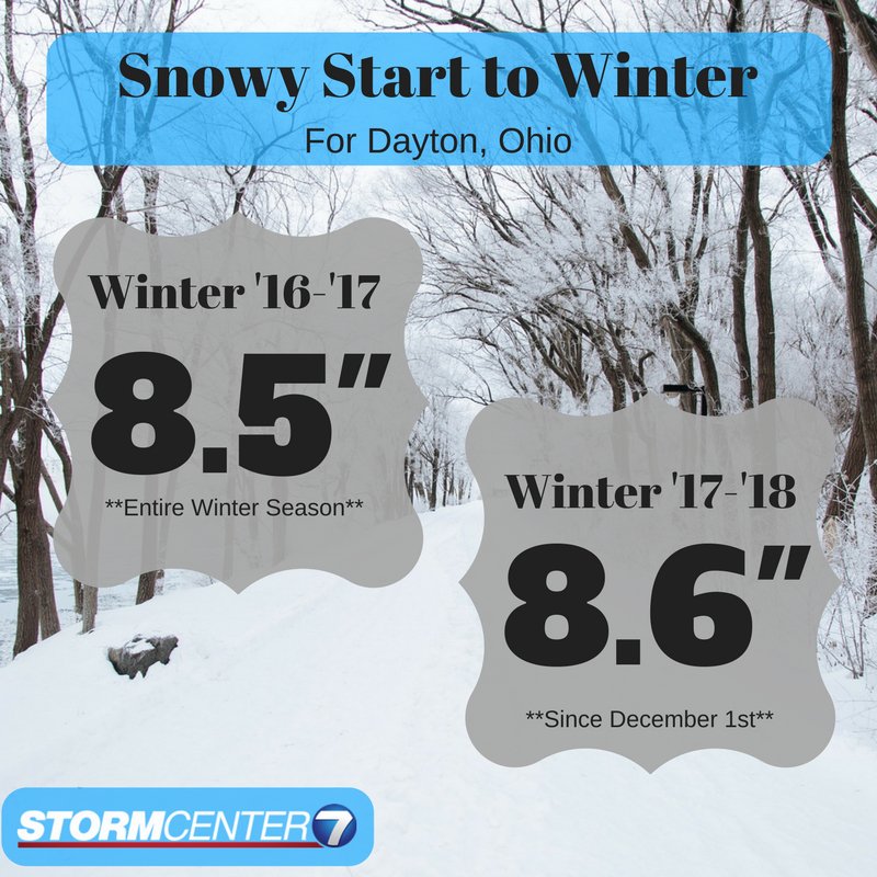 #Dayton, #Ohio has seen more snow in the last few weeks, compared to what fell over the to the entire winter season last year!

#Snow chances return before the end of the week. Get the forecast here: whio.com/weather
