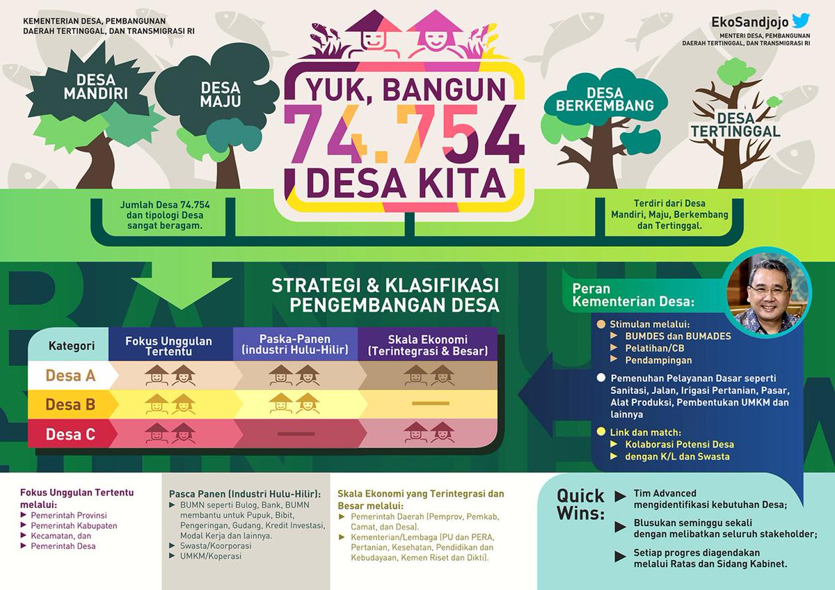 Sitsal110689's tweet photo. Pak @EkoSandjojo men-instruksi-kan @KadesIndonesia 74.754 Desa dan @tppindonesia di NUSANTARA tahun 2018 dapat melaksanakan #4ProgramUnggulan demi mempercepat terwujudnya Kesejahteraan Desa  @jokowi @KemenDesa @anwsanusi @taufikmadjid71 @AhmadErani @fachrilabalado https://t.co/SWOqBFXuO3