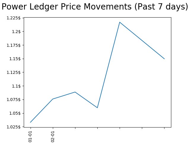 LiveCryptoChart's tweet photo. Price of #Power_Ledger $POWR is now: 1.17122$
Check out more coins on the world's best exchange: https://t.co/7p7GYIBCzq
$ENRG $PING $MONA $EMC $NVC $GBX $BQ $MUSIC $QASH $CSC $OK $EAC $TRX $WTC $ECC $BTM $DIVX $AUR $NET $TRST $NSR $ALIS https://t.co/GypXVq7DCk