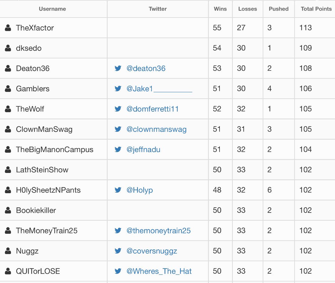 DocBun's tweet photo. Final Standings NFL Twitter SuperContest:

1) $5900 @aallssuupp
2) $2360 @dks_007
3) $1180 @deaton36
4) $590 @Jake1__________
5) $413 @domferretti11 &amp; @ClownManSwag 
7) $236 @JeffNadu
8) $118 @ALatham18, @H0lyP $118, @LeroyDiggs, @TheMoneyTrain25, 
@CoversNuggz &amp; @Wheres_The_Hat https://t.co/F7qYzStLod