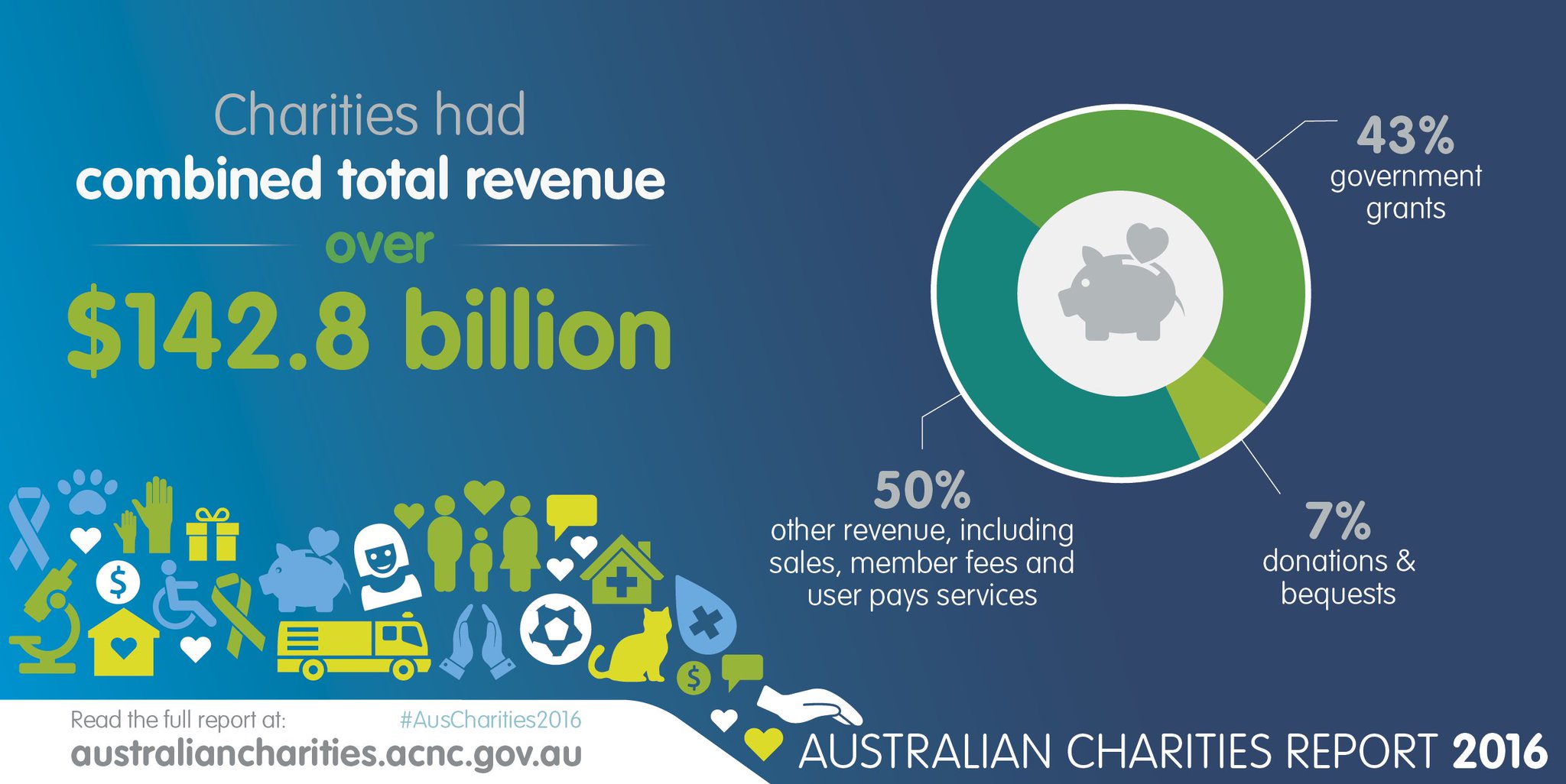 on Twitter: "The Australian Charities Report 2016 found that charities had a combined total of more than $142.8 billion. Want to learn more about Australia's charity sector? Explore our research