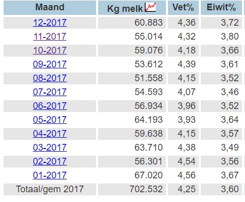 timvnoord's tweet image. Melkrobot maximaal benutten ruim 700.000 kg melk geleverd in 2017, met 220 dagen weidegang waarvan 145 dag en nacht #weidegang #melkrobot
