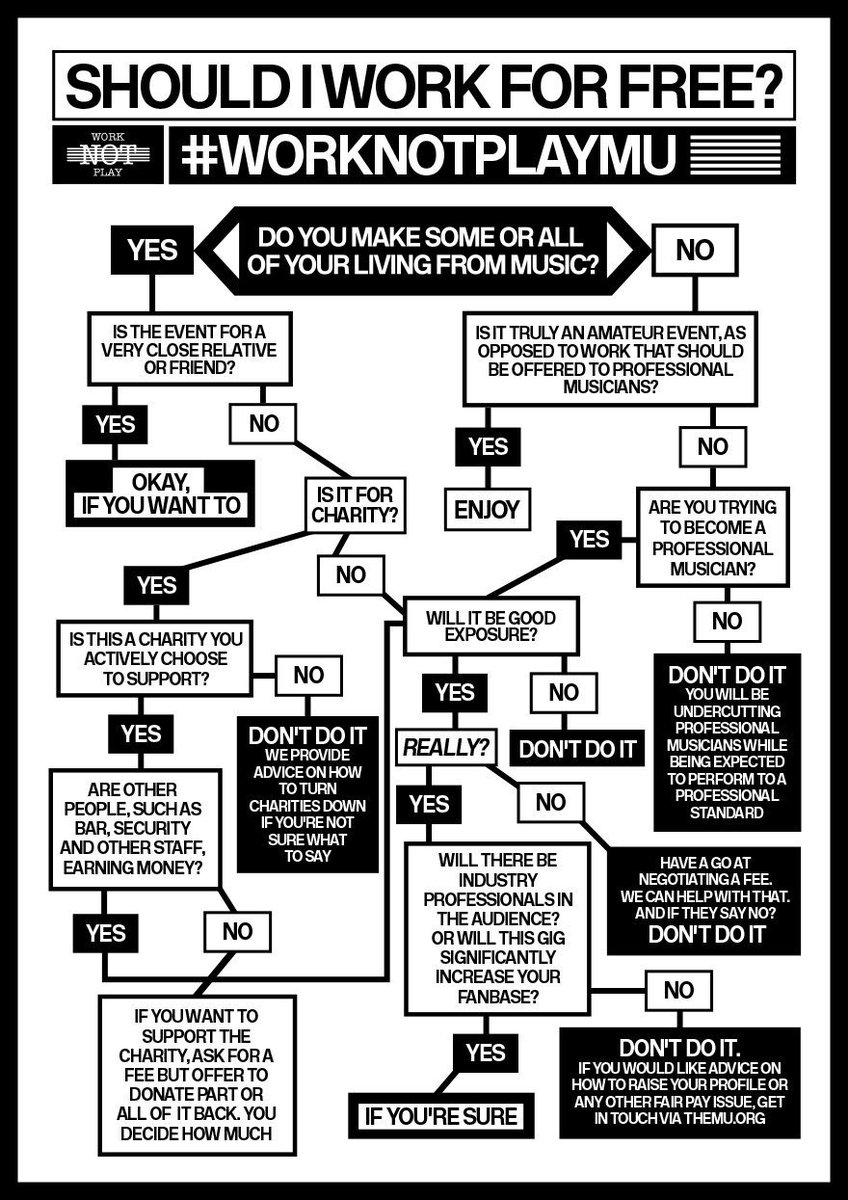 Asked to work for free this year? It’s okay to say no - this is not a hobby, it’s our profession musiciansunion.org.uk/Home/News/2017… #WorkNotPlayMU