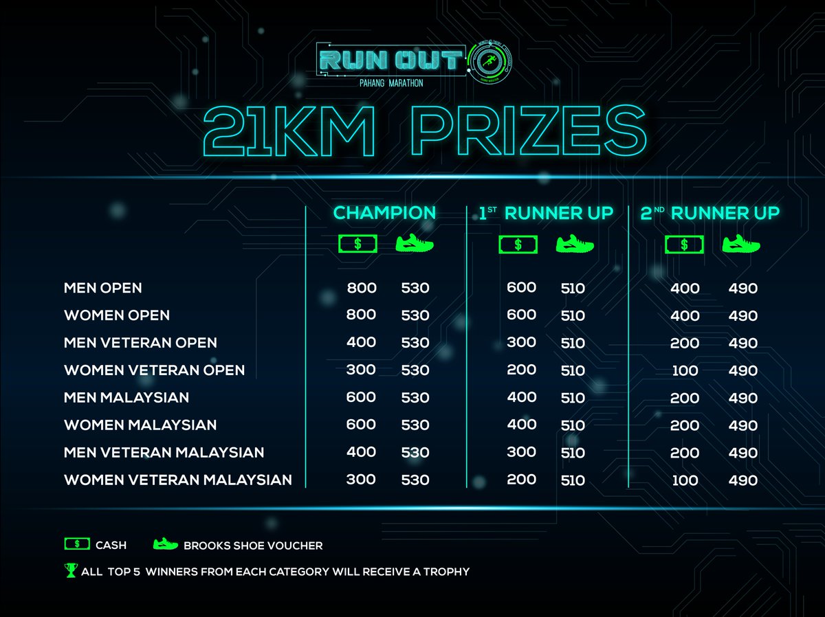 runoutmarathon's tweet photo. CASH PRIZES ALERT!
Here comes the moment you have all been waiting for.

Date: 11th March 2018 (Sun)
Venue: Taman Gelora, Kuantan, Pahang
Price: RM70 (5KM) / RM80 (10KM) RM90 (21KM) RM100 (42KM)

FINAL SLOTS AVAILABLE HERE:  https://t.co/OzlqFSORSn https://t.co/HDnb8FGGfg