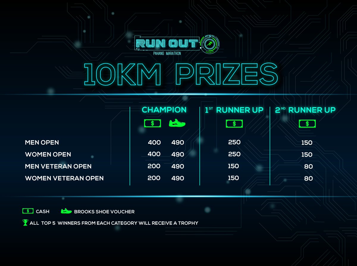 runoutmarathon's tweet photo. CASH PRIZES ALERT!
Here comes the moment you have all been waiting for.

Date: 11th March 2018 (Sun)
Venue: Taman Gelora, Kuantan, Pahang
Price: RM70 (5KM) / RM80 (10KM) RM90 (21KM) RM100 (42KM)

FINAL SLOTS AVAILABLE HERE:  https://t.co/OzlqFSORSn https://t.co/HDnb8FGGfg