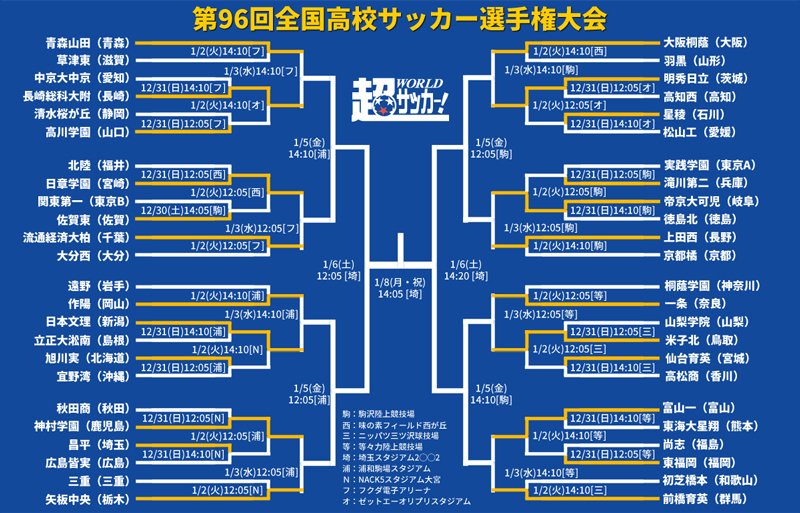 ultrasoccer's tweet photo. 【#高校サッカー】明秀日立、開始2分の二瓶弾死守で星稜破る! インハイ王者・流通経済大柏、昨年王者・青森山田、準優勝・前橋育英は圧勝でベスト16入り《第96回全国高等学校サッカー選手権大会》

2日に第96回全国高等学校サッカー選手権大会の2回戦が行われた。

https://t.co/9l93Oy4cZR https://t.co/WOMlfhbrf0