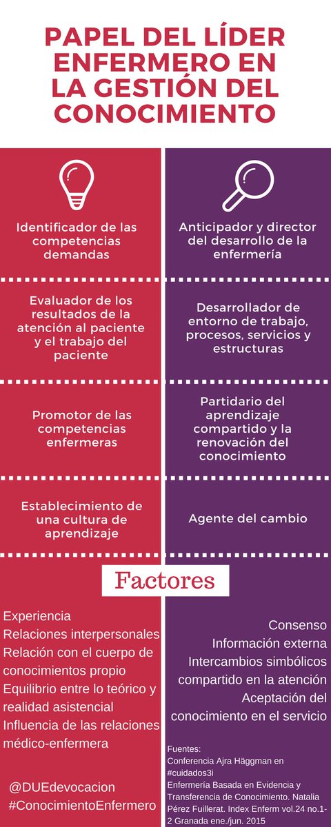 EnfSaludDigital's tweet photo. Papel del líder enfermero en la gestión y transferencia del conocimiento #ConocimientoEnfermero https://t.co/9iEOyHAjt1  con mención a tu artículo @perezfuilleratn 🤗 https://t.co/SNt4RUKr54