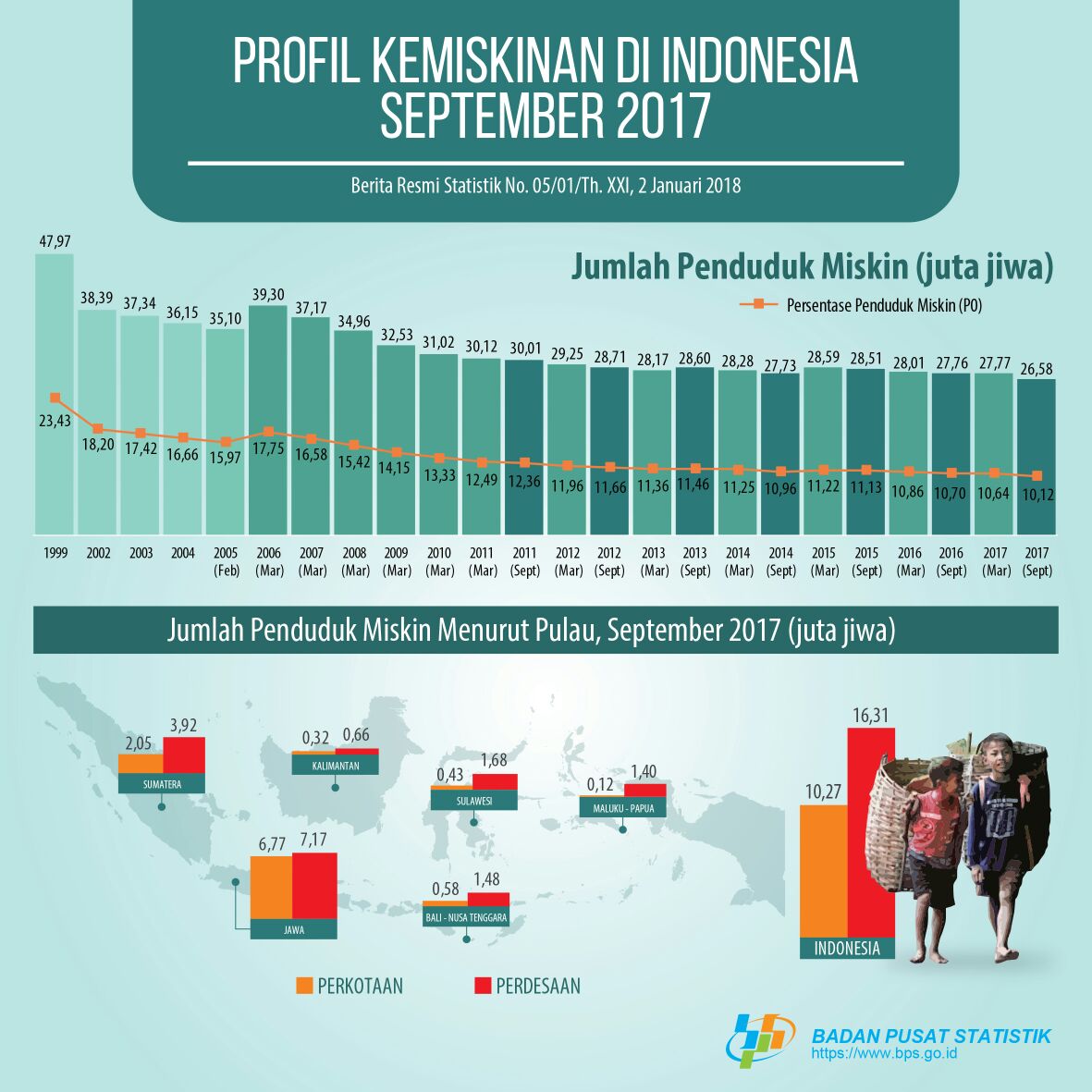 Badan Pusat Statistik On Twitter Jumlah Penduduk Miskin Pada