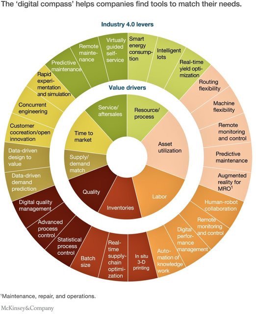 GeberConsulting's tweet image. The road to #Industry40 @McKinsey #predictivanalytics #IoT #IIoT #data #dataanlytics MT @mhiesboeck @evankirstel