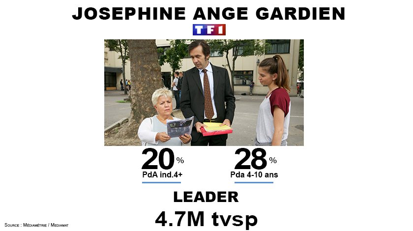 Tf1 Pro On Twitter Audiences Tf1 Josephine Ange Gardien Leader Hier Soir Avec 4 7m Pour La Rediffusion Les Boloss 20 Pda 4 28 Pda 4 10 Ans Mimiemathyoff Https T Co Ytn92a6ceg
